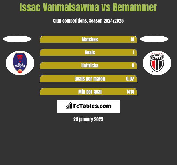 Issac Vanmalsawma vs Bemammer h2h player stats