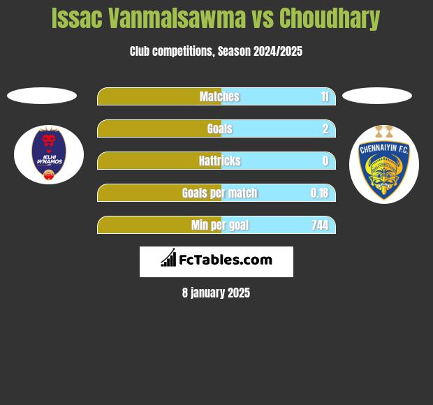 Issac Vanmalsawma vs Choudhary h2h player stats