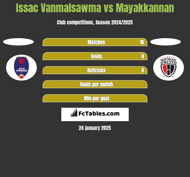 Issac Vanmalsawma vs Mayakkannan h2h player stats