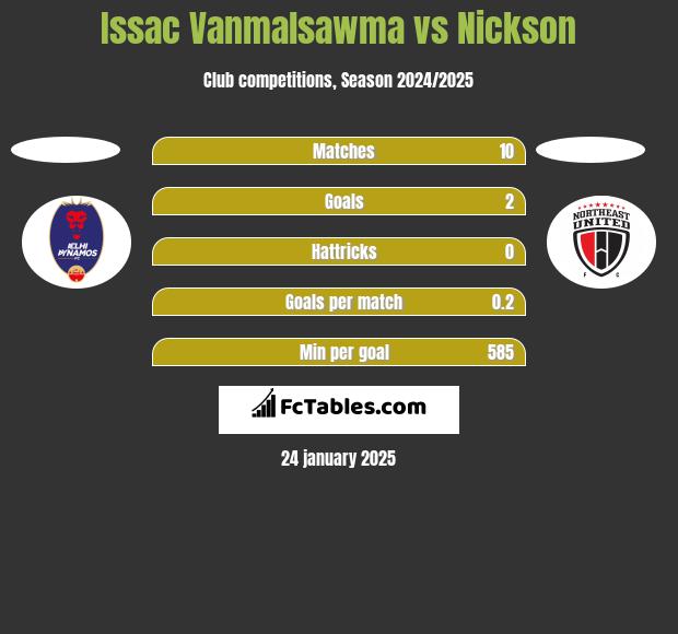 Issac Vanmalsawma vs Nickson h2h player stats