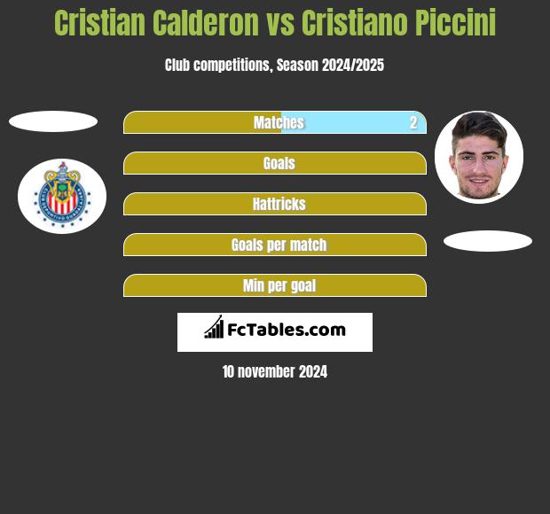 Cristian Calderon vs Cristiano Piccini h2h player stats