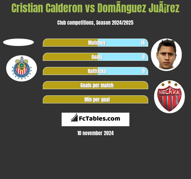 Cristian Calderon vs DomÃ­nguez JuÃ¡rez h2h player stats