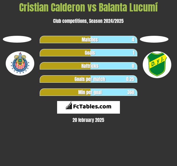 Cristian Calderon vs Balanta Lucumí h2h player stats