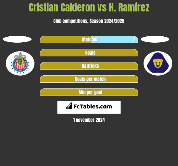 Cristian Calderon vs H. Ramírez h2h player stats