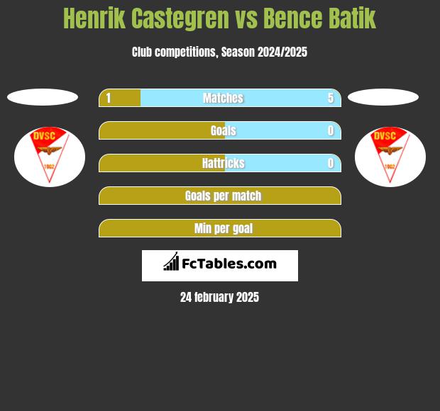 Henrik Castegren vs Bence Batik h2h player stats