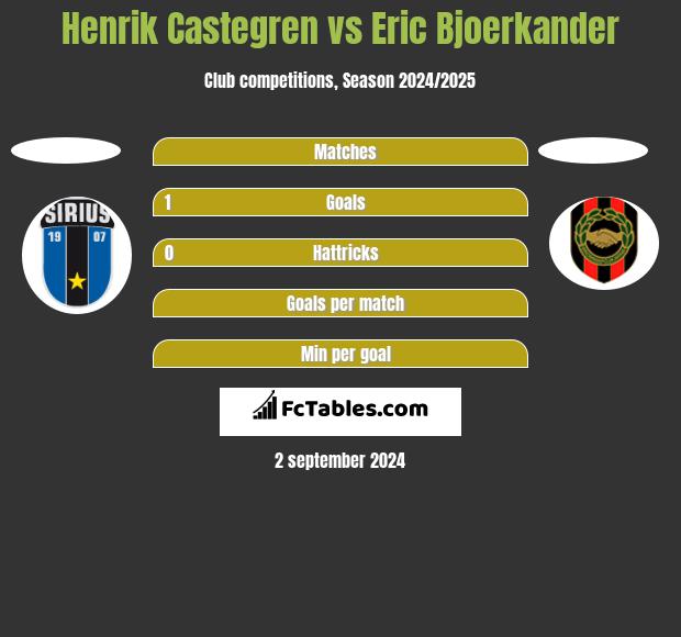 Henrik Castegren vs Eric Bjoerkander h2h player stats