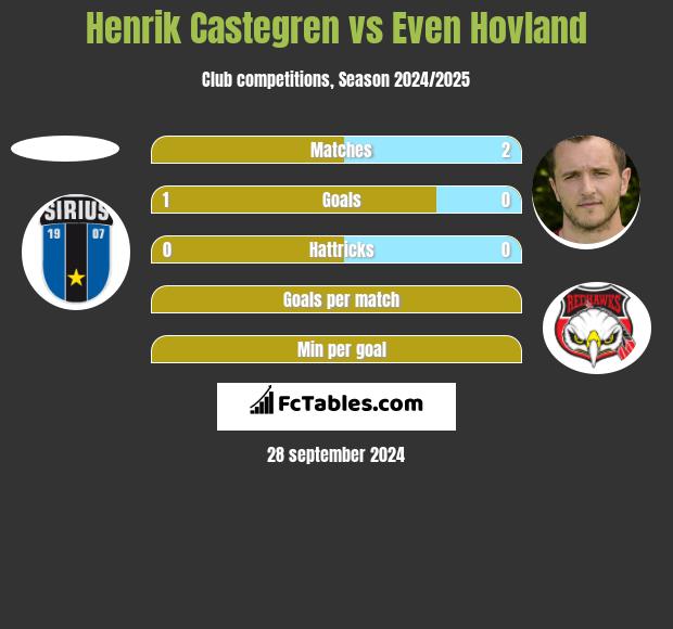 Henrik Castegren vs Even Hovland h2h player stats