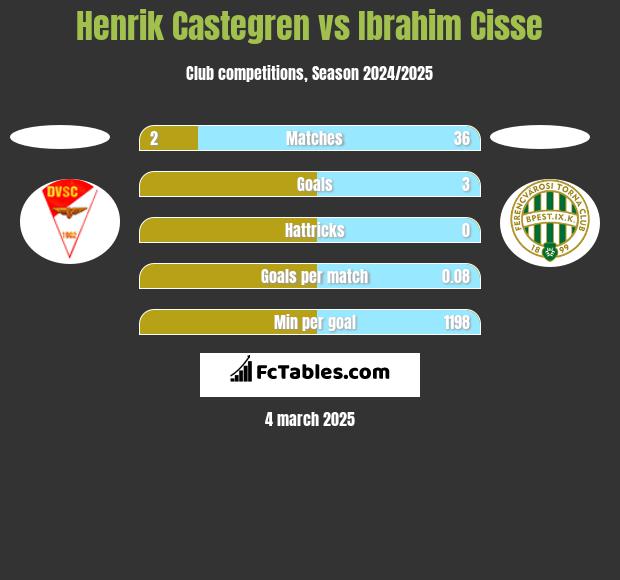 Henrik Castegren vs Ibrahim Cisse h2h player stats