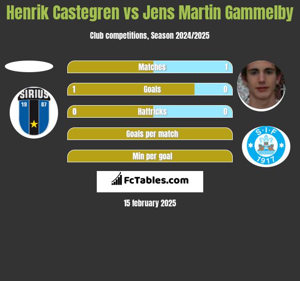 Henrik Castegren vs Jens Martin Gammelby h2h player stats