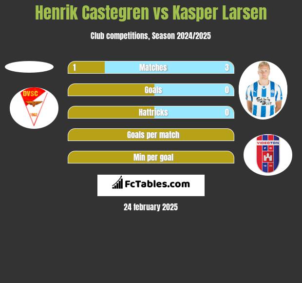 Henrik Castegren vs Kasper Larsen h2h player stats