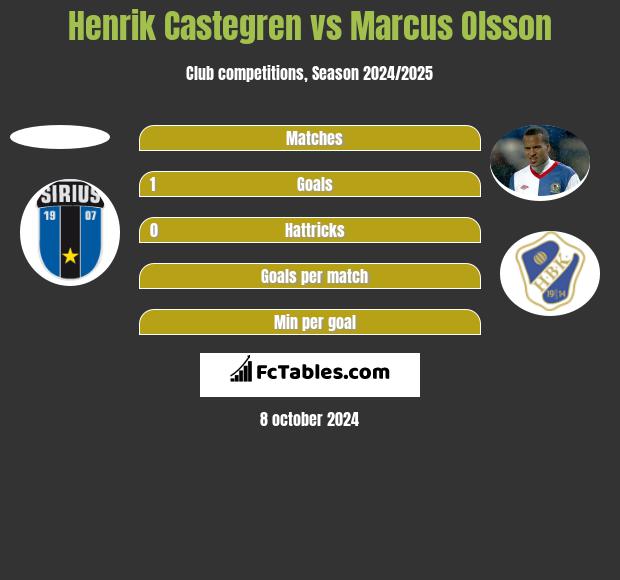 Henrik Castegren vs Marcus Olsson h2h player stats