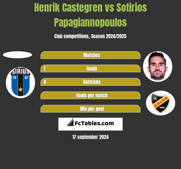 Henrik Castegren vs Sotirios Papagiannopoulos h2h player stats