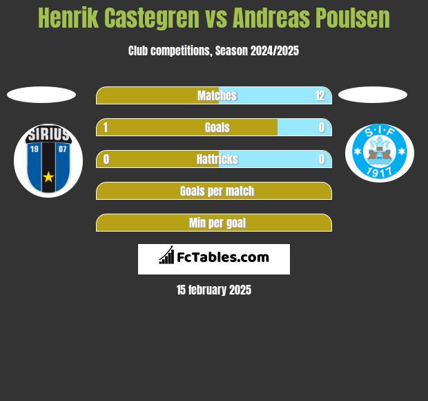 Henrik Castegren vs Andreas Poulsen h2h player stats