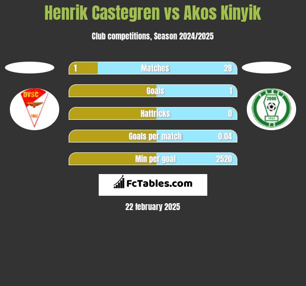 Henrik Castegren vs Akos Kinyik h2h player stats