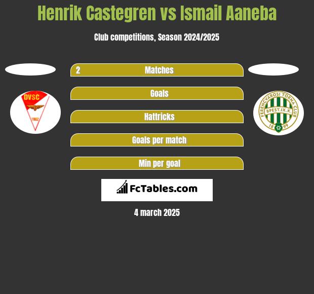 Henrik Castegren vs Ismail Aaneba h2h player stats