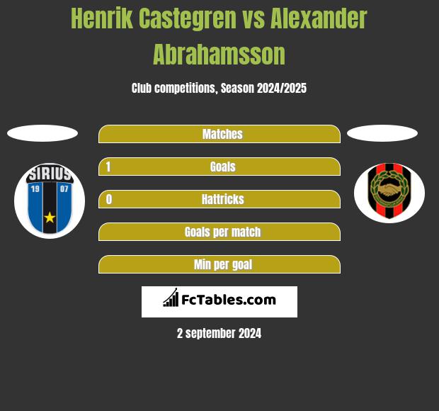 Henrik Castegren vs Alexander Abrahamsson h2h player stats