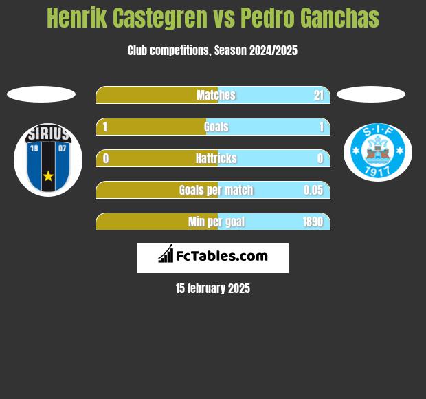 Henrik Castegren vs Pedro Ganchas h2h player stats