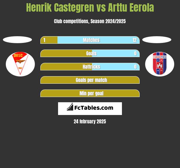 Henrik Castegren vs Arttu Eerola h2h player stats