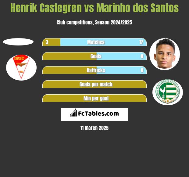 Henrik Castegren vs Marinho dos Santos h2h player stats