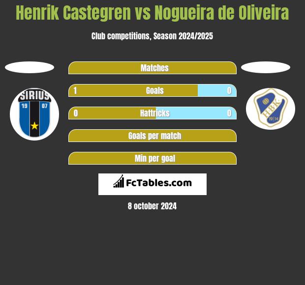 Henrik Castegren vs Nogueira de Oliveira h2h player stats