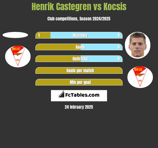 Henrik Castegren vs Kocsis h2h player stats