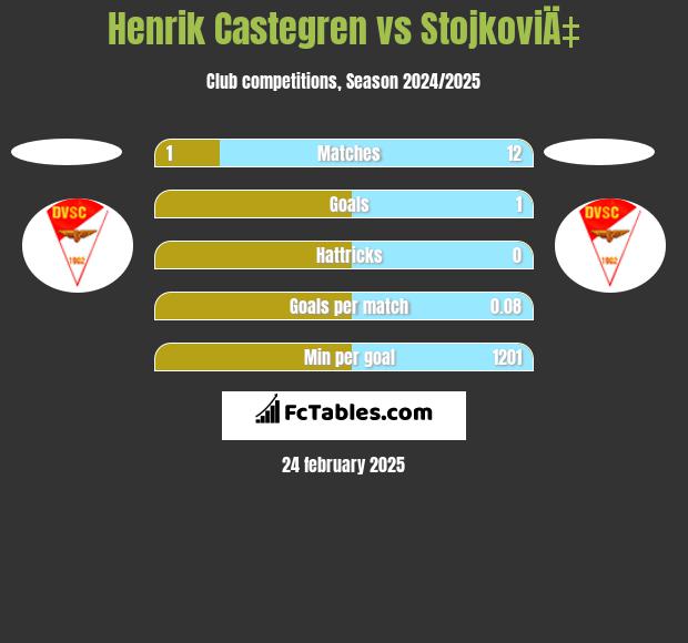 Henrik Castegren vs StojkoviÄ‡ h2h player stats