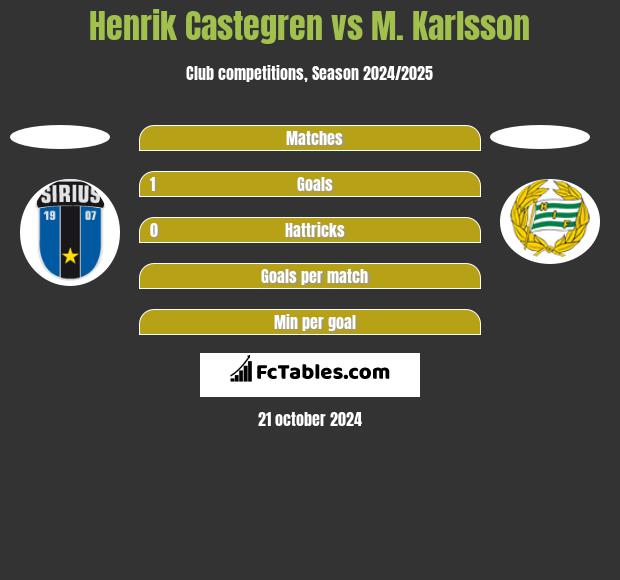 Henrik Castegren vs M. Karlsson h2h player stats