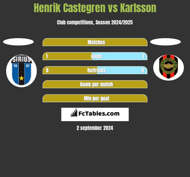 Henrik Castegren vs Karlsson h2h player stats