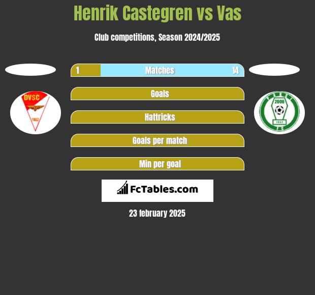 Henrik Castegren vs Vas h2h player stats