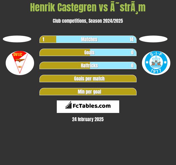 Henrik Castegren vs Ã˜strÃ¸m h2h player stats