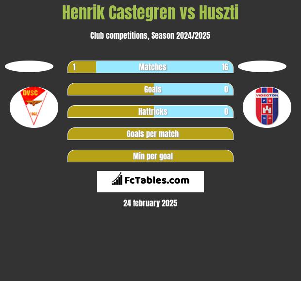 Henrik Castegren vs Huszti h2h player stats