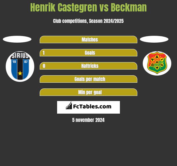 Henrik Castegren vs Beckman h2h player stats