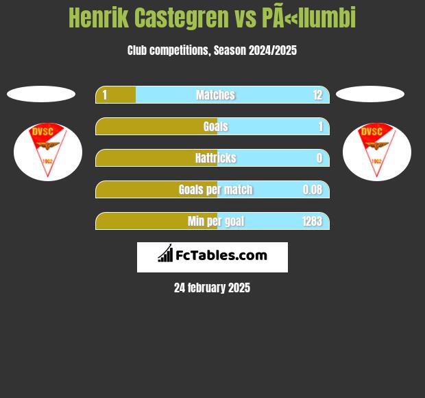 Henrik Castegren vs PÃ«llumbi h2h player stats