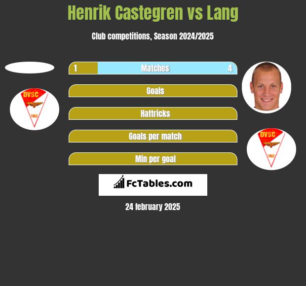 Henrik Castegren vs Lang h2h player stats