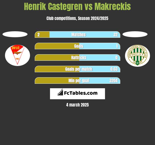 Henrik Castegren vs Makreckis h2h player stats