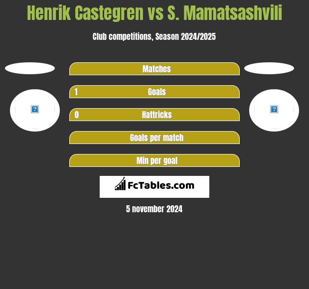 Henrik Castegren vs S. Mamatsashvili h2h player stats