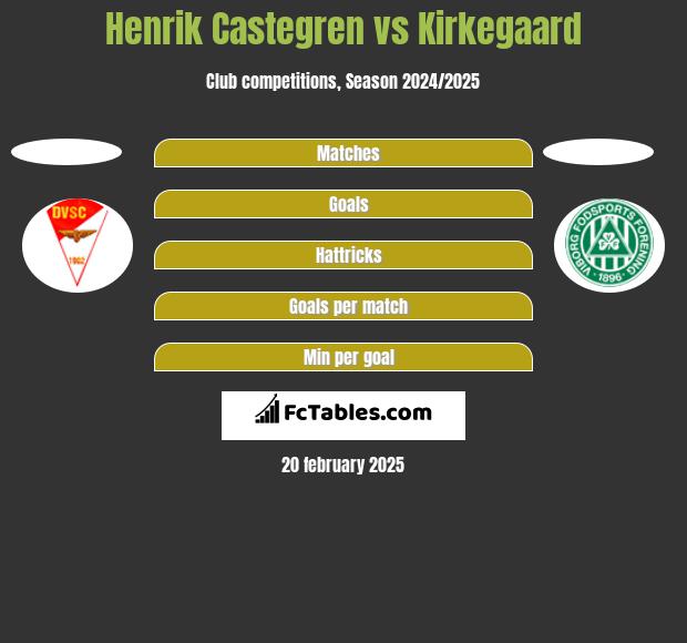 Henrik Castegren vs Kirkegaard h2h player stats