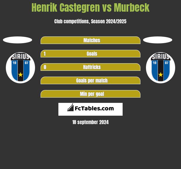 Henrik Castegren vs Murbeck h2h player stats