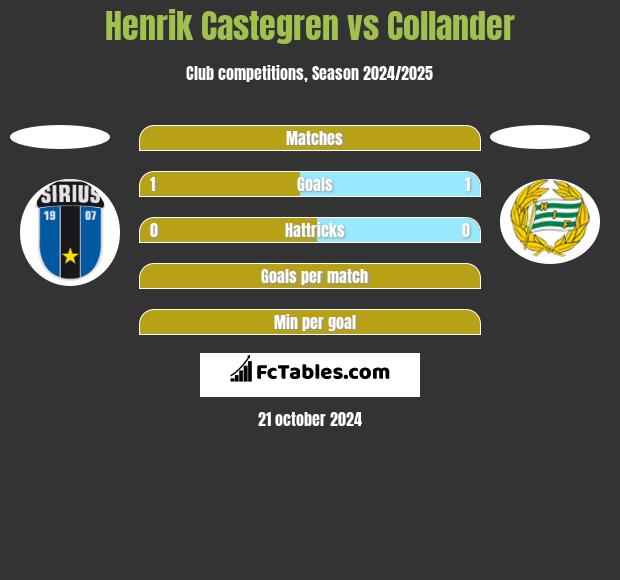 Henrik Castegren vs Collander h2h player stats