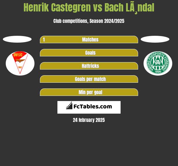 Henrik Castegren vs Bach LÃ¸ndal h2h player stats