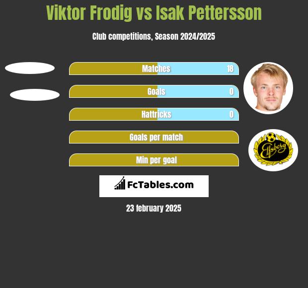 Viktor Frodig vs Isak Pettersson h2h player stats