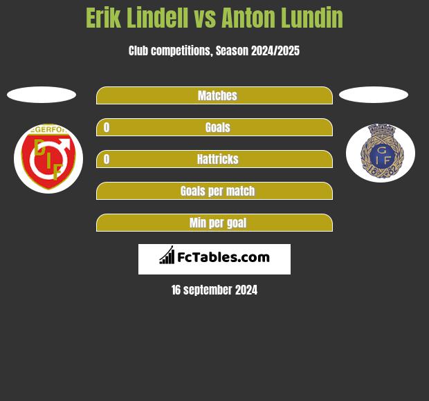 Erik Lindell vs Anton Lundin h2h player stats