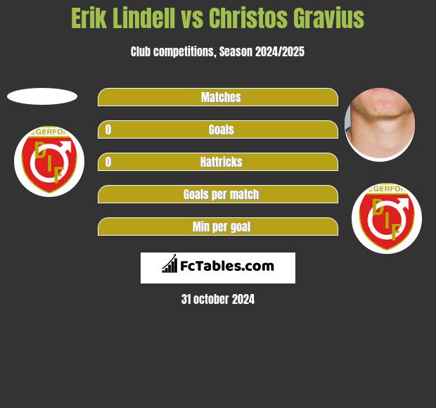 Erik Lindell vs Christos Gravius h2h player stats