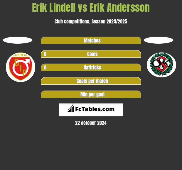 Erik Lindell vs Erik Andersson h2h player stats