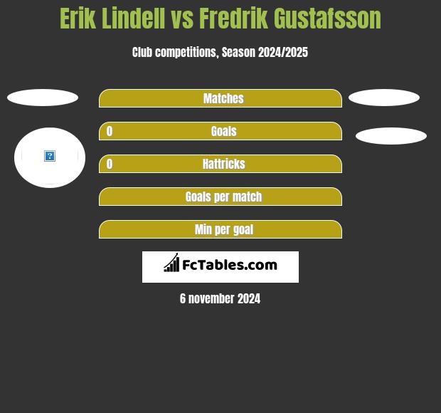 Erik Lindell vs Fredrik Gustafsson h2h player stats