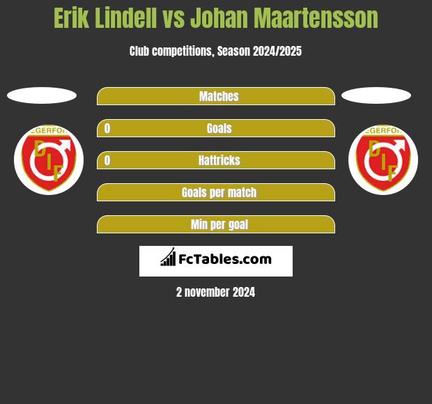 Erik Lindell vs Johan Maartensson h2h player stats