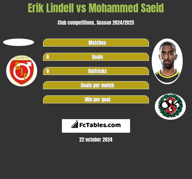 Erik Lindell vs Mohammed Saeid h2h player stats