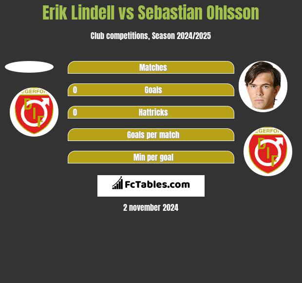 Erik Lindell vs Sebastian Ohlsson h2h player stats