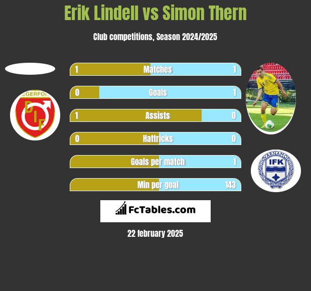 Erik Lindell vs Simon Thern h2h player stats