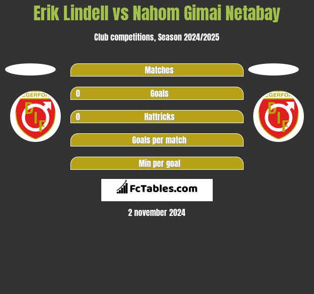 Erik Lindell vs Nahom Gimai Netabay h2h player stats